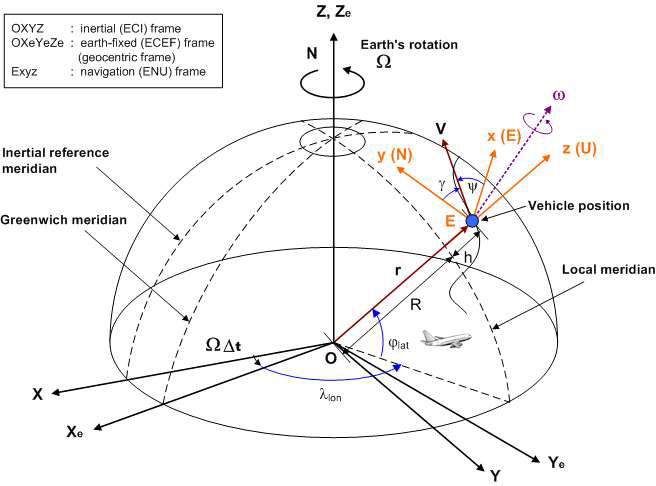 항공기 운동방정식을 위한 좌표계 정의