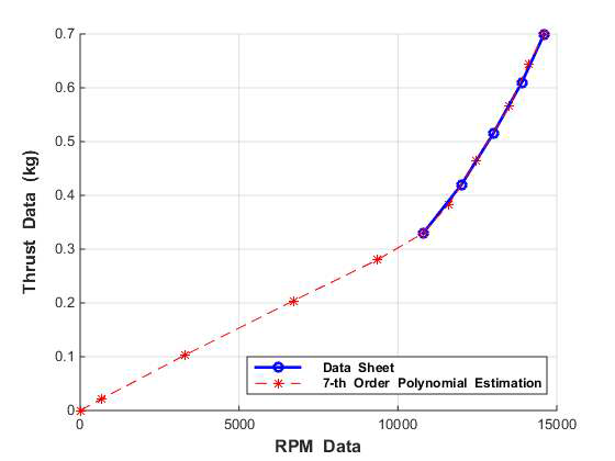 RPM 입력에 대한 추력 데이터