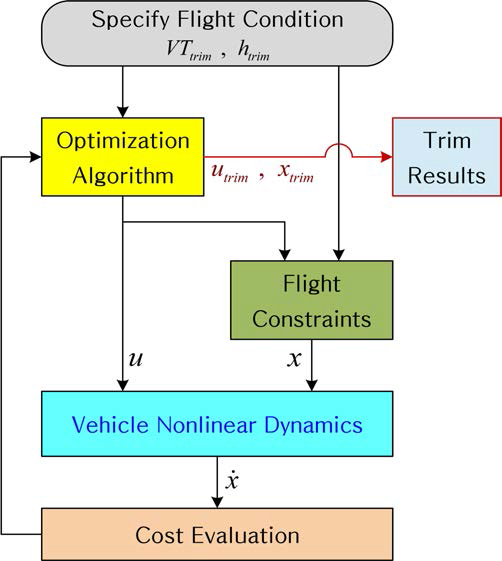 트림 알고리즘의 Flow Chart