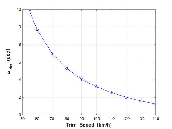 비행 속도에 따른 트림 받음각의 변화