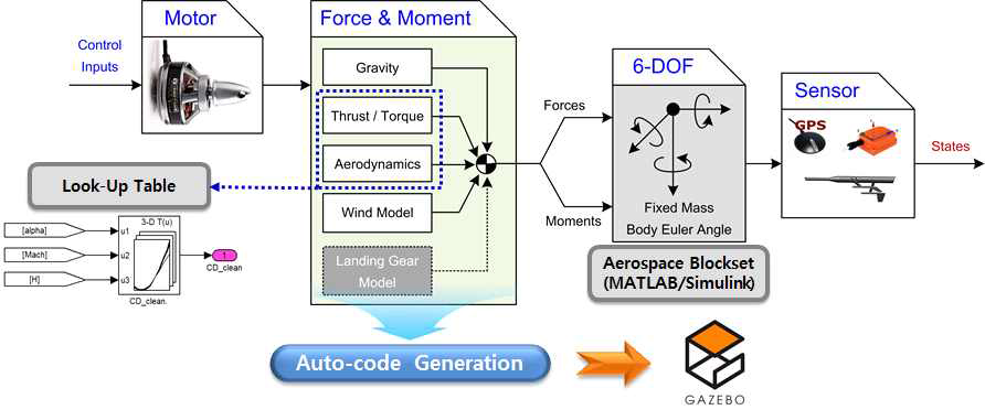 복합형 비행체의 비선형 6-DOF 시뮬레이션 모델 구성도