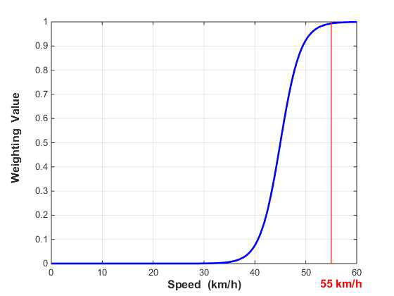 속도에 따른 Sigmoid 함수 형태의 가중치