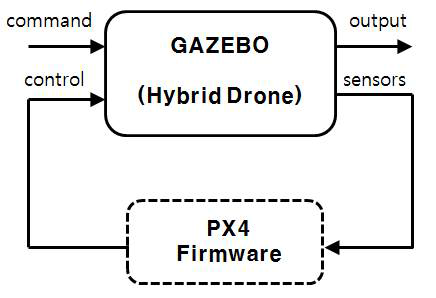 Hybrid Drone의 Gazebo SiTL