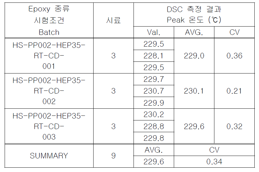 H3055 탄소섬유 프리프레그의 DSC 측정 결과