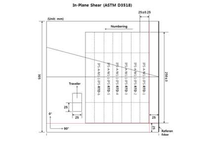 면내 전단용 패널 및 시편 (ASTM D3039)