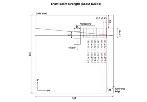 짤막보 강도 시험용 사각판 및 시편 (ASTM D2344)