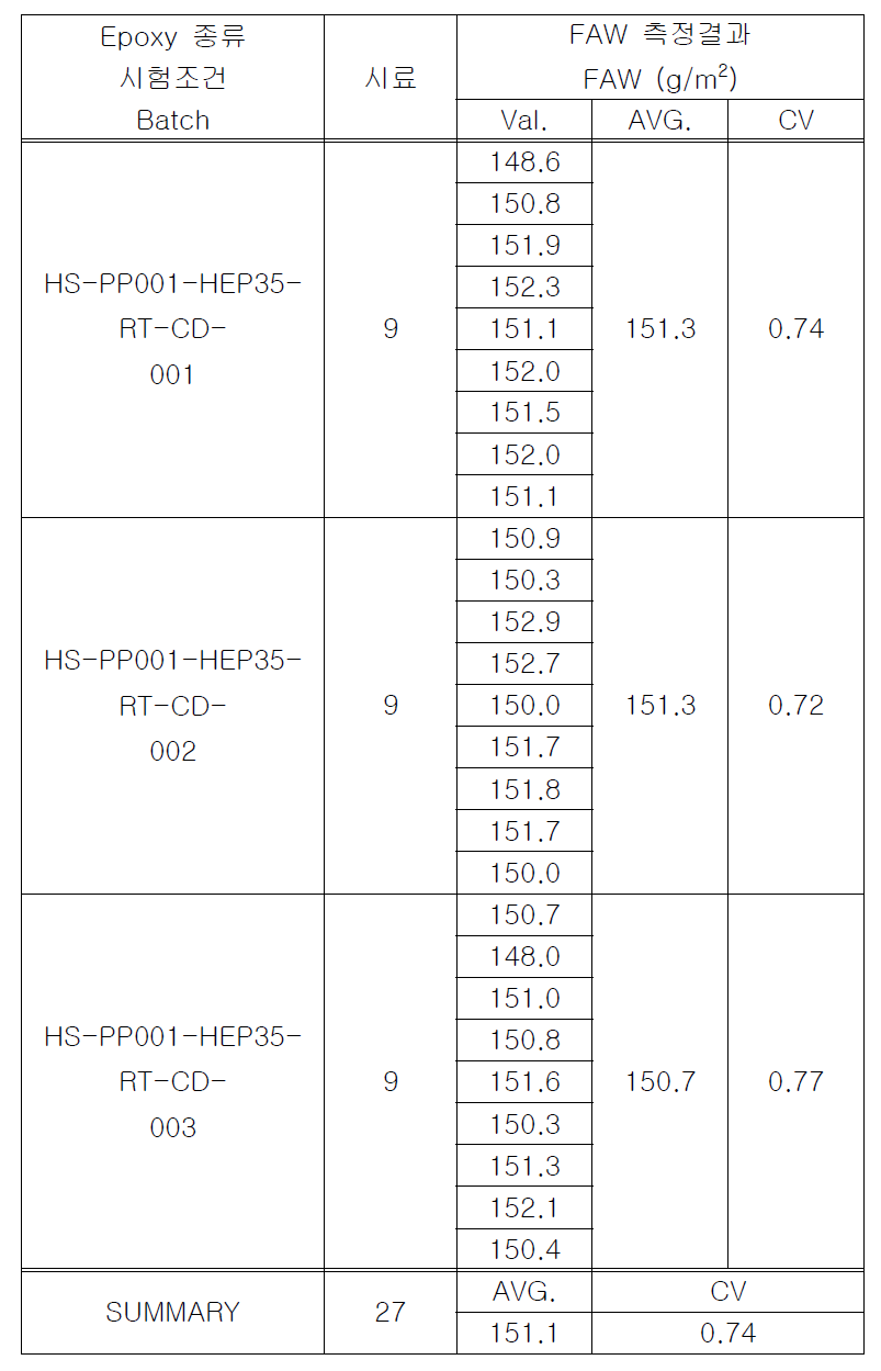 H2550 탄소섬유 프리프레그의 섬유함유량