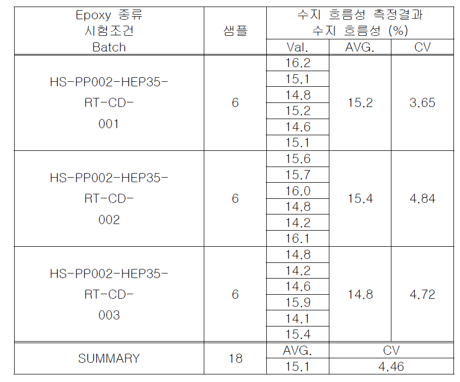 H2550 탄소섬유 프리프레그의 수지 흐름성