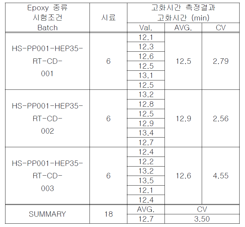 H2550 탄소섬유 프리프레그의 고화 시간