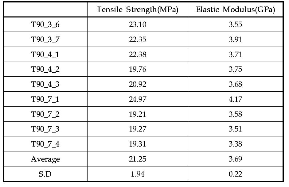 120℃ 온도 환경에서 [90]16T 시편의 인장 특성