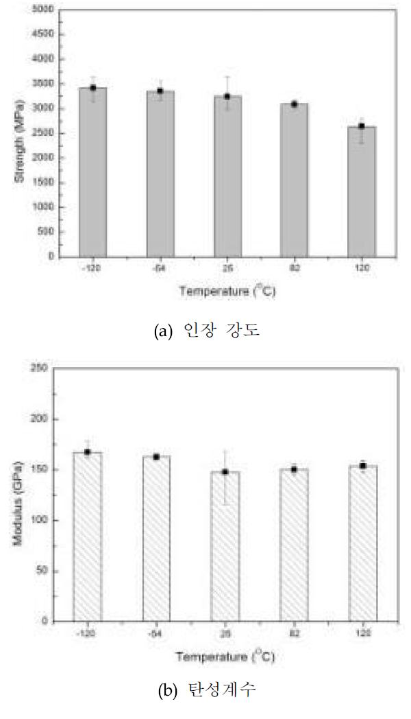 온도 환경에 따른 [0]8T 인장 시편의 물성 변화