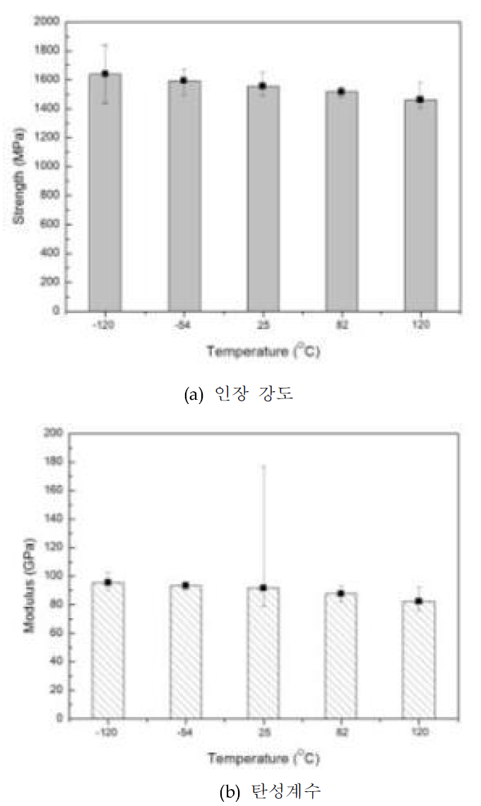 온도 환경에 따른 [0/90]3S 인장 시편의 물성 변화
