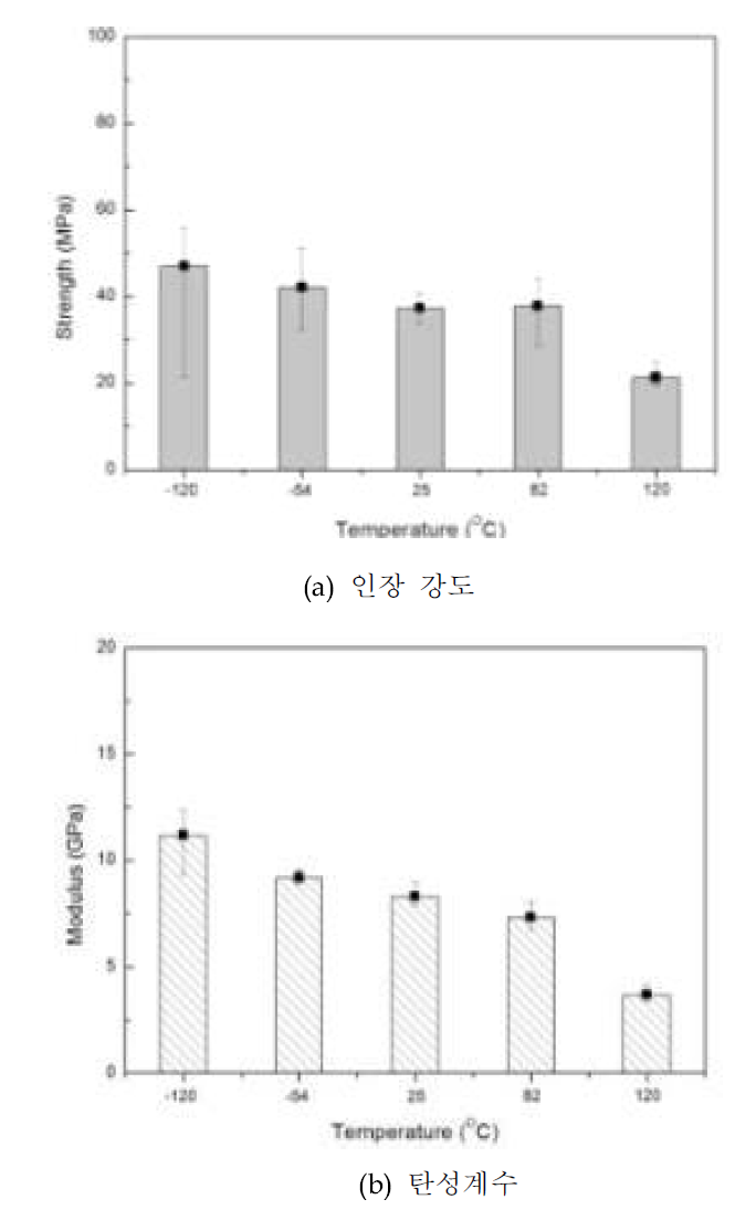 온도 환경에 따른 [90]16T 인장 시편의 물성 변화