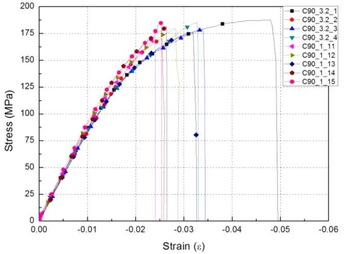 25℃ 온도 환경에서 [90]20T 압축 시편의 응력-변형률 선도