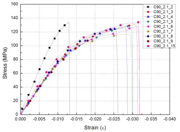82℃ 온도 환경에서 [90]20T 압축 시편의 응력-변형률 선도