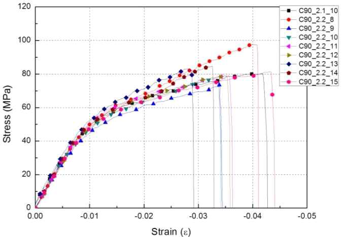 120℃ 온도 환경에서 [90]20T 압축 시편의 응력-변형률 선도
