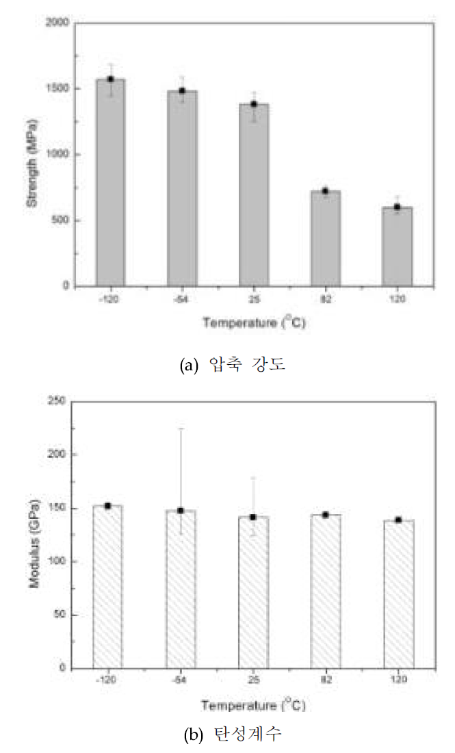 온도 환경에 따른 [0]20T 압축 시편의 물성 변화