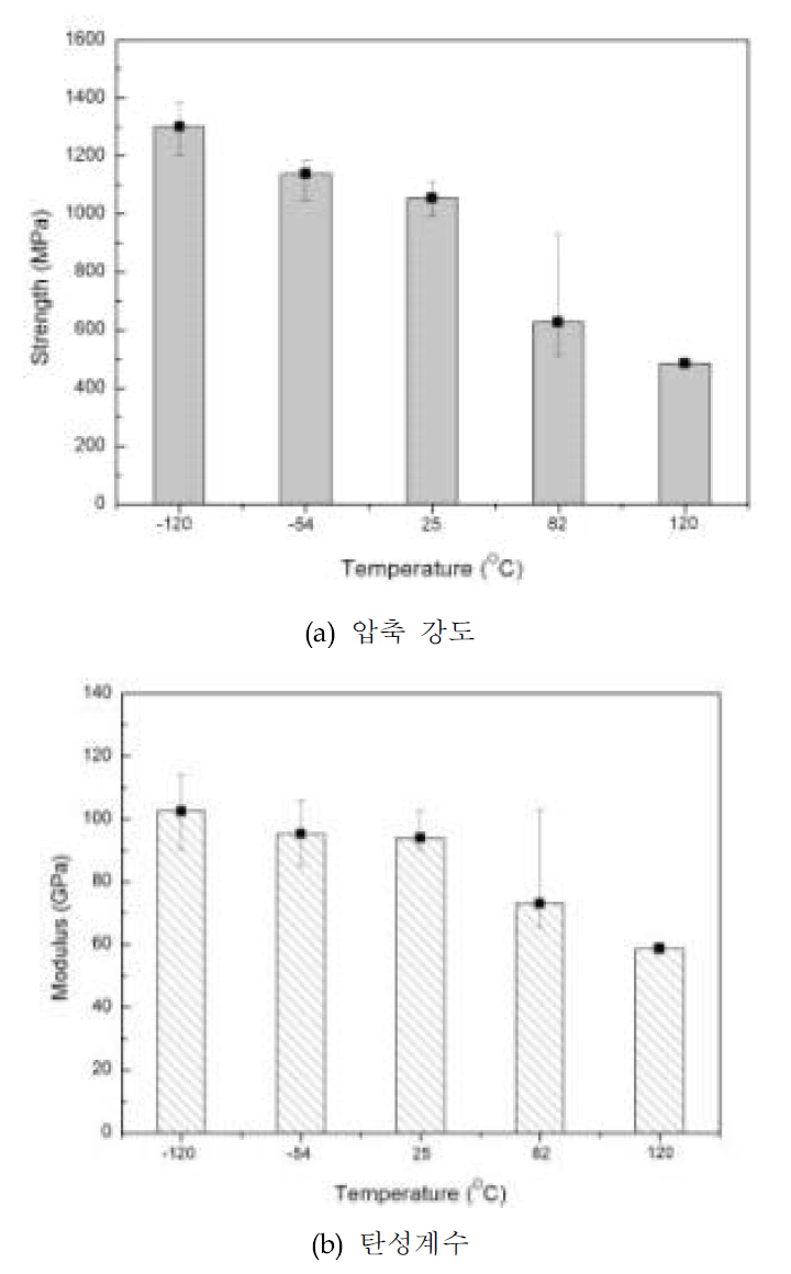 온도 환경에 따른 [90/0/90]7T 압축 시편의 물성 변화