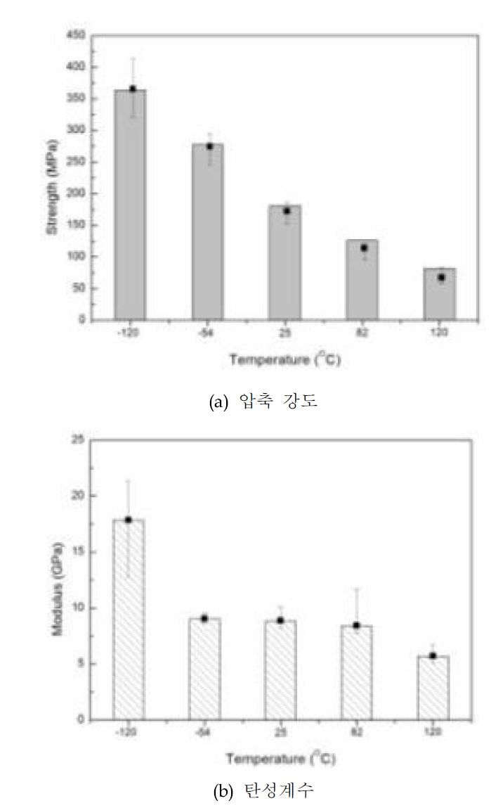 온도 환경에 따른 [90]20T 압축 시편의 물성 변화