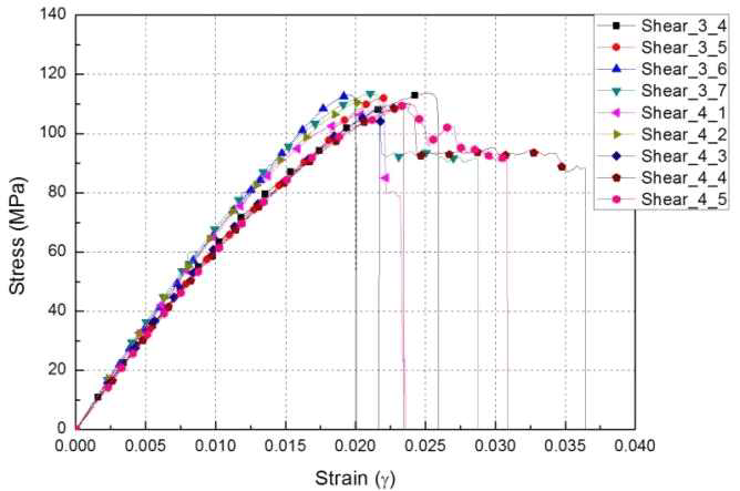 120℃ 온도 환경에서 [45/-45]4S 면내 전단 시편의 응력-변형률 선도