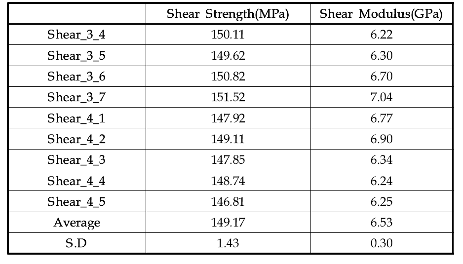 -120℃ 온도 환경에서 [45/-45]4S 시편의 면내 전단 특성