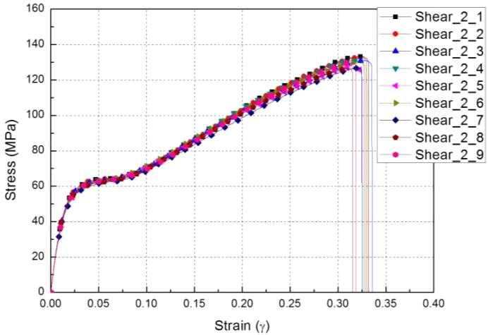 25℃ 온도 환경에서 [45/-45]4S 면내 전단 시편의 응력-변형률 선도