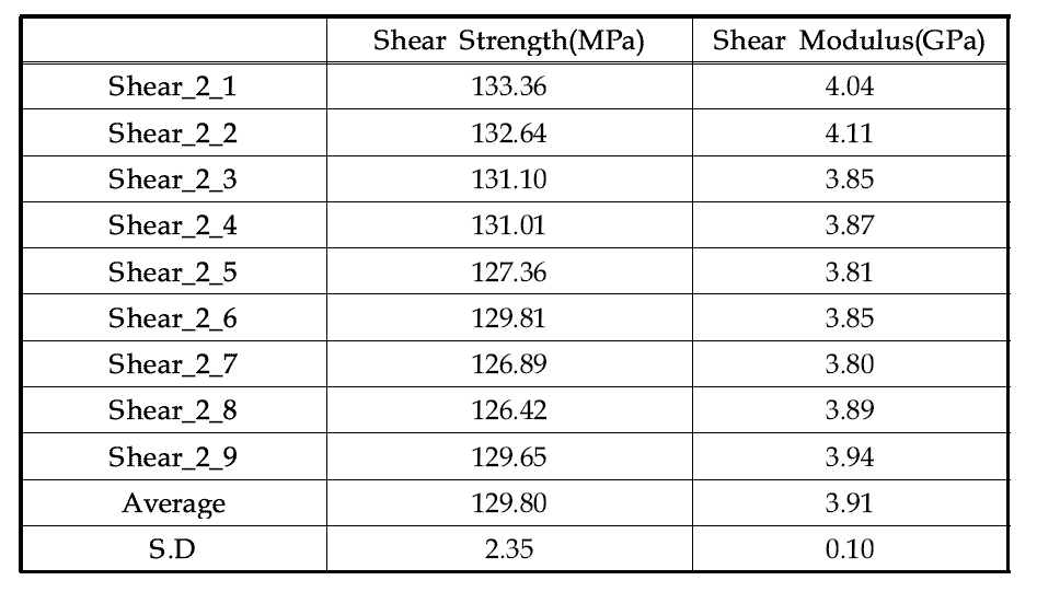 25℃ 온도 환경에서 [45/-45]4S 시편의 면내 전단 특성
