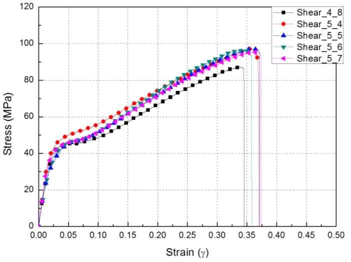 82℃ 온도 환경에서 [45/-45]4S 면내 전단 시편의 응력-변형률 선도