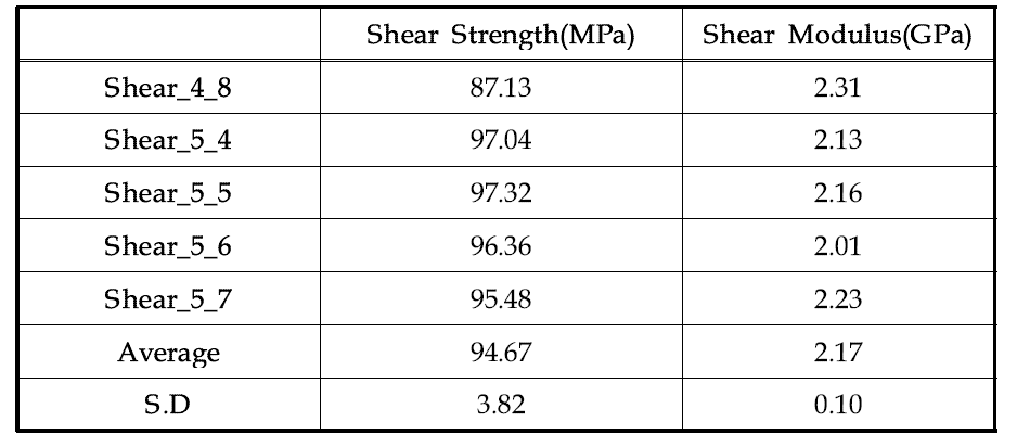 82℃ 온도 환경에서 [45/-45]4S 시편의 면내 전단 특성