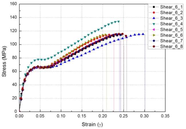 120℃ 온도 환경에서 [45/-45]4S 면내 전단 시편의 응력-변형률 선도