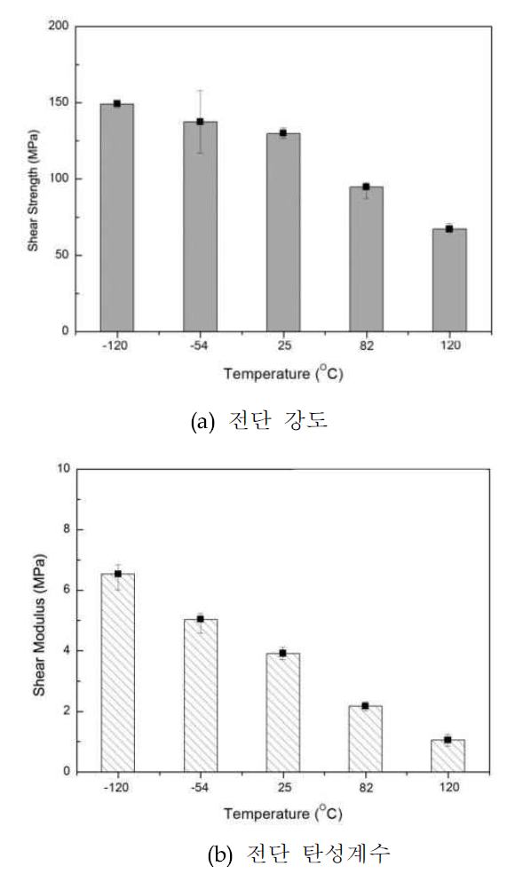 온도 환경에 따른 [45/-45]4S 면내 전단 시편의 물성 변화