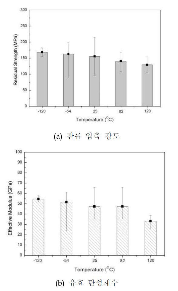 온도 환경에 따른 [45/0/45/90]3S 충격 후 압축 시편의 물성 변화