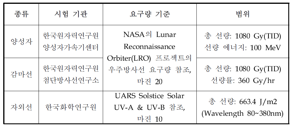 우주방사선 환경시험 요구량 및 기관