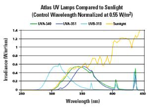 Atlas UV Lamps