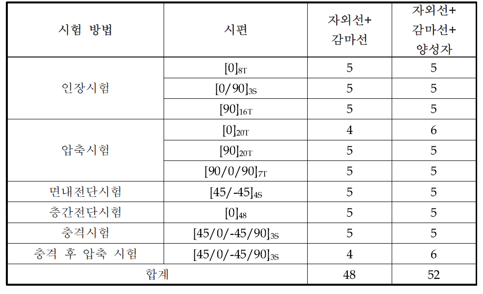 시험방법 및 개수