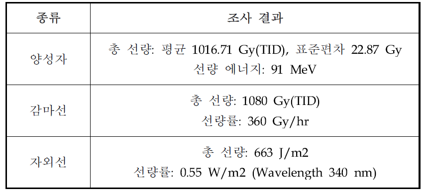 환경시험 결과