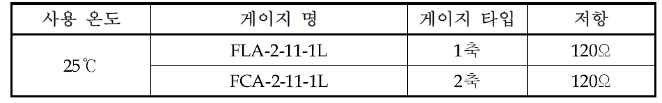 온도별 사용된 스트레인 게이지