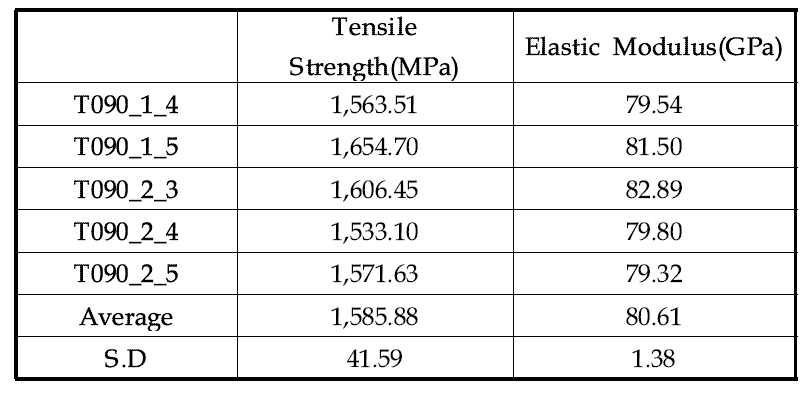 UV선+감마선 조사 [0/90]3S 인장 시편의 인장 특성