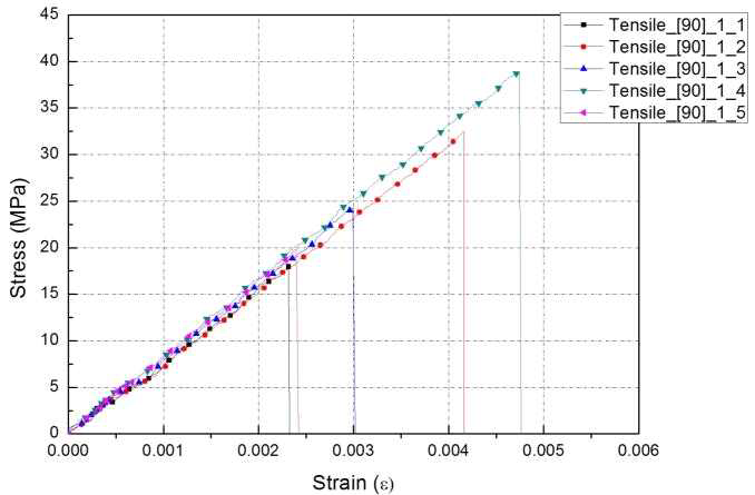 UV선+감마선 조사 [90]16T 인장 시편의 변형률-응력 선도