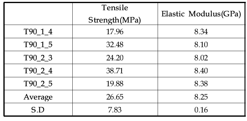 UV선+감마선 조사 [90]16T 인장 시편의 인장 특성