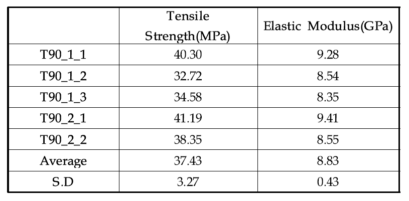 UV선+감마선+양성자 조사 [90]16T 인장 시편의 인장 특성