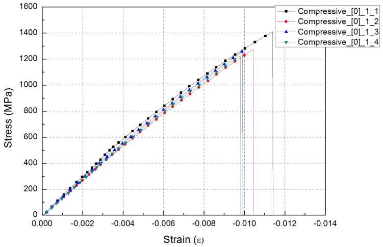 UV선+감마선 조사 [0]20T 압축 시편의 변형률-응력 선도