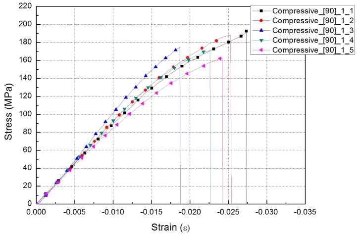 UV선+감마선 조사 [90]20T 압축 시편의 변형률-응력 선도