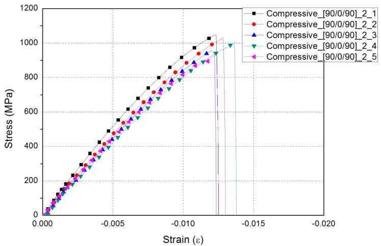 UV선+감마선+양성자 조사 [90/0/90]7T 압축 시편의 변형률-응력 선도