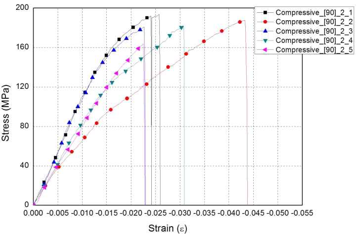 UV선+감마선+양성자 조사 [90]20T 압축 시편의 변형률-응력 선도