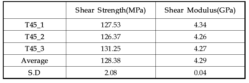 UV선+감마선 조사 [45/-45]4S 시편의 면내 전단 특성