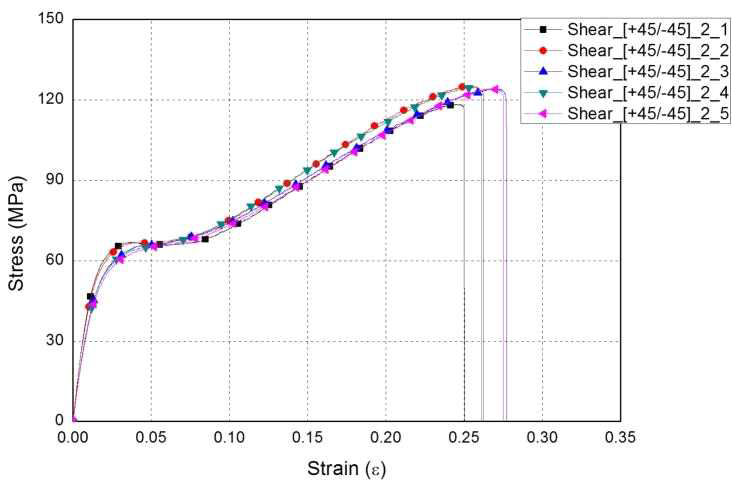 UV선+감마선+양성자 조사 [45/-45]4S 면내 전단 시편의 전단 변형률-전단 응력 선도