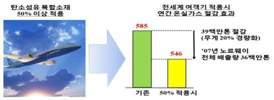 복합소재의 항공기 분야에 환경 개선 효과