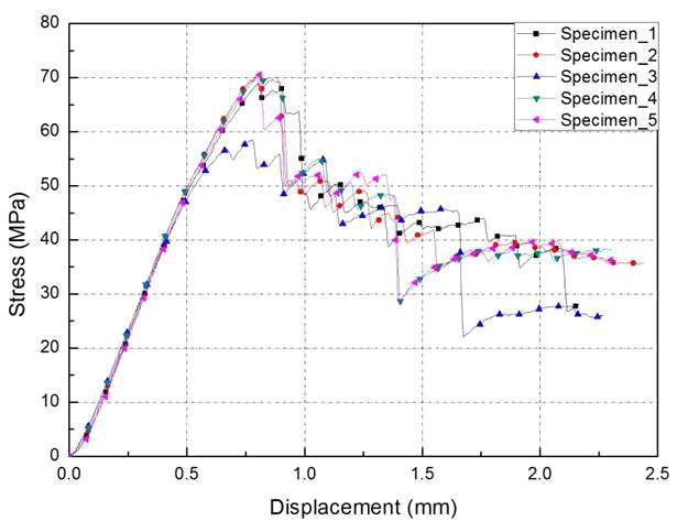 UV선+감마선 조사 [0]48T 층간 전단 시편의 변위-하중 응력 선도