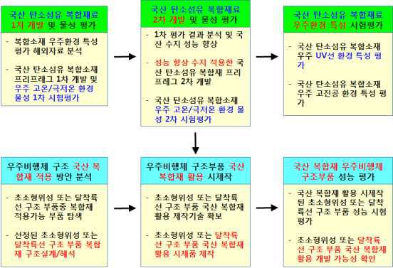 연구 추진 방향